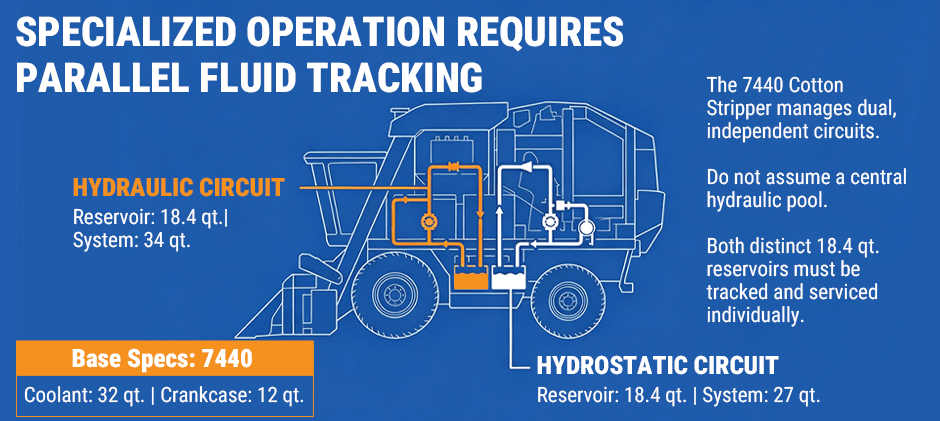 A technical diagram of the John Deere 7440 Cotton Stripper, illustrating its separate hydraulic and hydrostatic fluid circuits and their capacities.