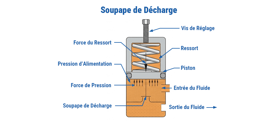 soupape de décharge