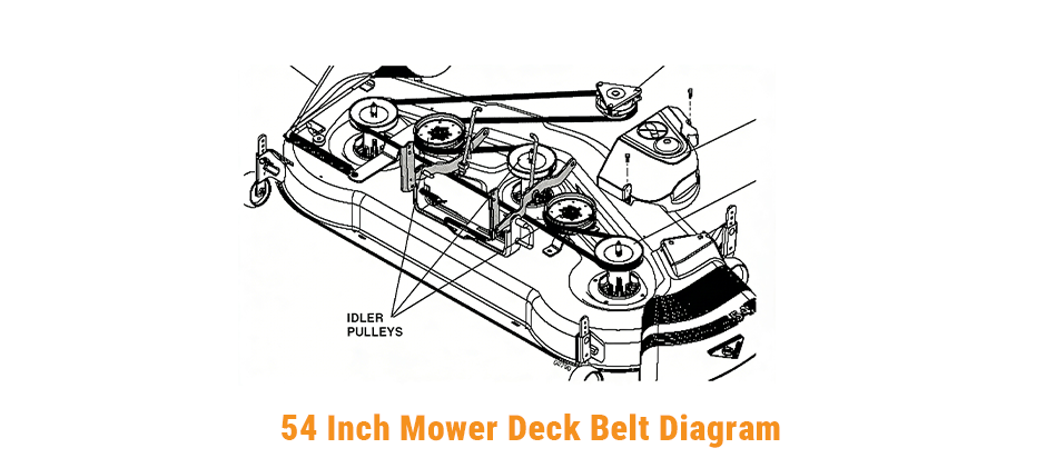 A detailed belt diagram for a Craftsman 54-inch three-blade mower deck, pointing out the idler pulleys.