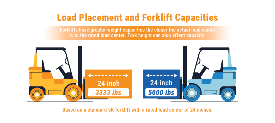 Load Placement and Forklift Capacities
