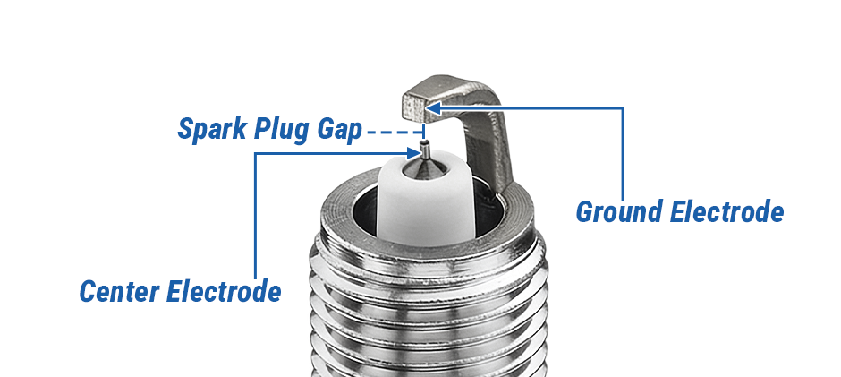 A diagram of a spark plug tip, with labels pointing to the center electrode, the ground electrode, and the spark plug gap between them.