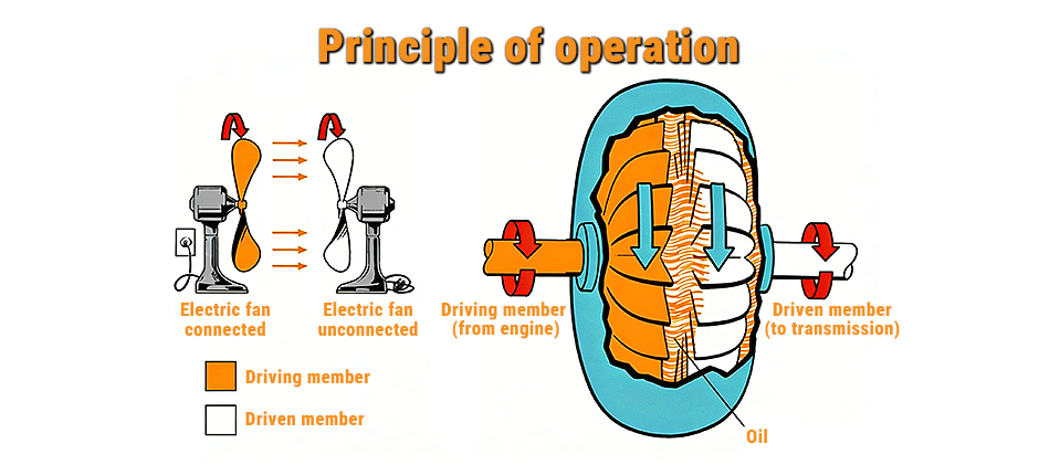 A diagram explaining the fluid coupling principle of a torque converter using two fans and a cutaway showing oil flow from a driving to a driven member.