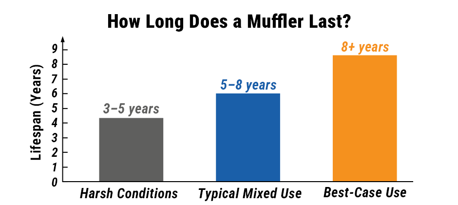 Muffler lifespan