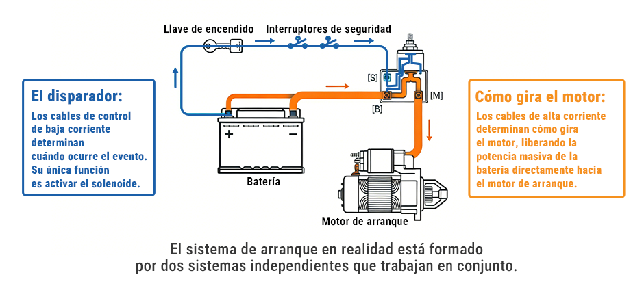 ¿Cómo arranca un solenoide la maquinaria pesada?
