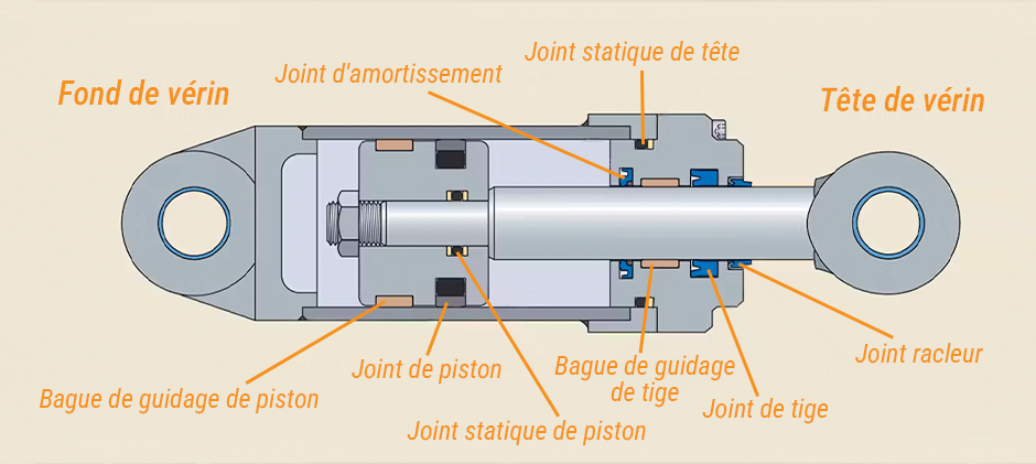 Schéma des composants d'un vérin hydraulique