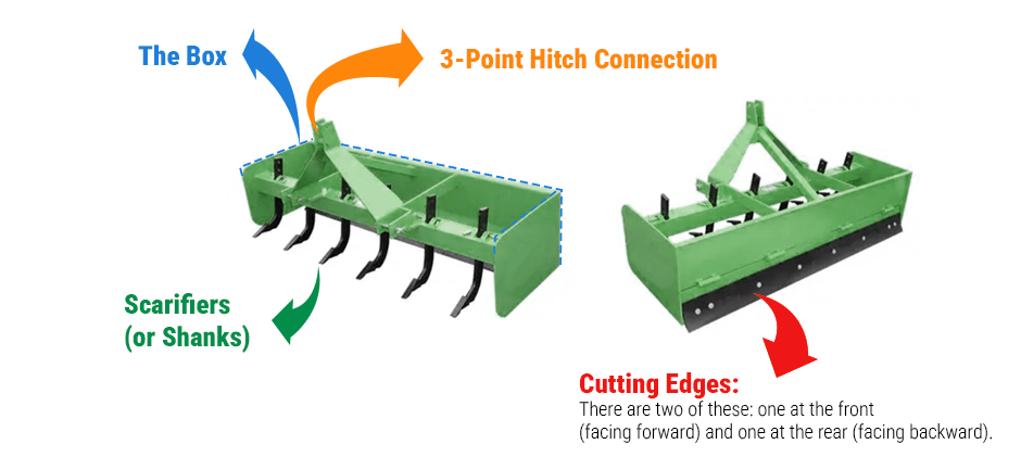 Diagram showing the main parts of a box blade: the box, scarifiers, cutting edges, and 3-point hitch connection.