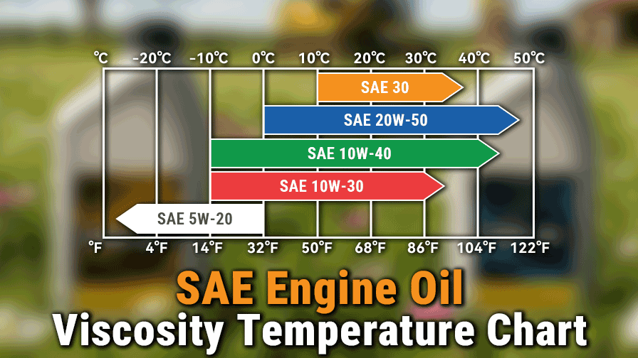 Engine Oil Viscosity Chart: How to Choose the Right Oil Grade?