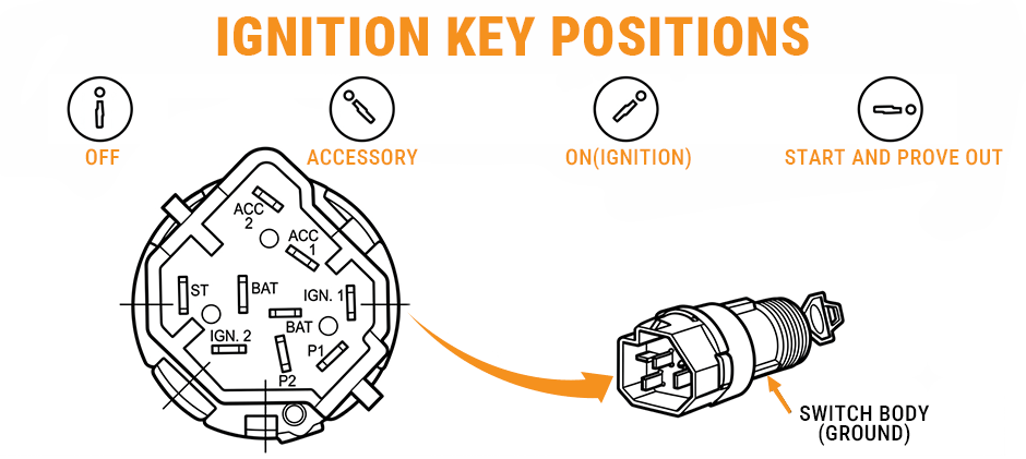 Diagram illustrating the four key positions of a Ford ignition switch—Off, Accessory, On, and Start—and how they correspond to the switch's electrical terminals.