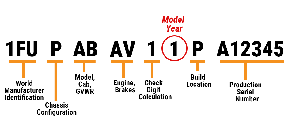 An infographic breaking down a 17-digit Freightliner VIN, showing what each position represents, including manufacturer, model, engine, and model year.
