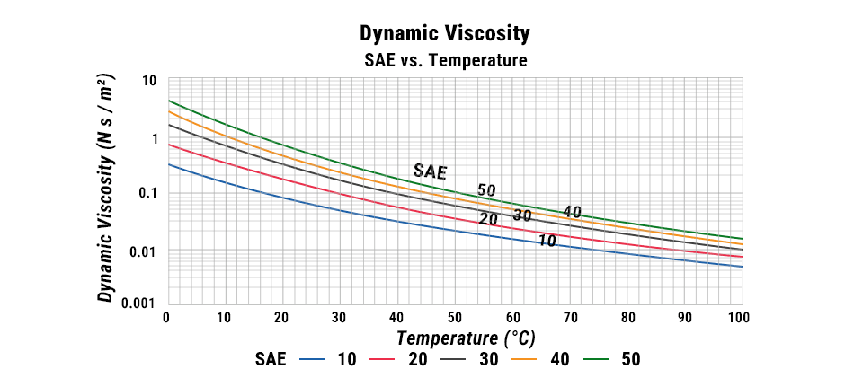 How Oil Viscosity Changes with Temperature 