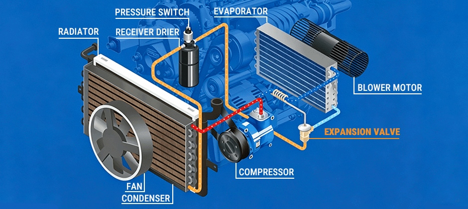 A diagram of a heavy machinery AC system showing how the expansion valve fits between the condenser and the evaporator.