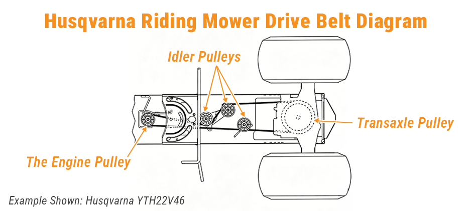 Husqvarna YTH22V46 riding mower drive belt diagram showing the path from the engine pulley, through the idler pulleys, to the rear transaxle pulley.