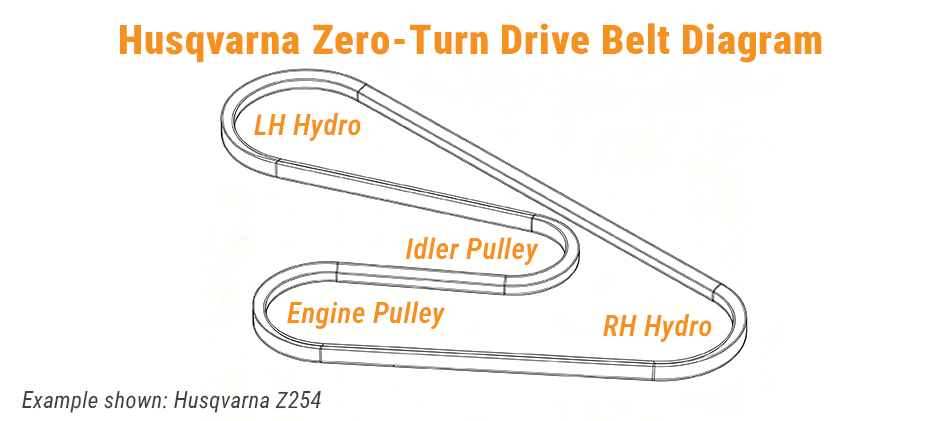 Husqvarna Z254 zero-turn drive belt diagram showing the S-shaped path around the engine pulley, idler pulley, and hydro transmission pulleys.