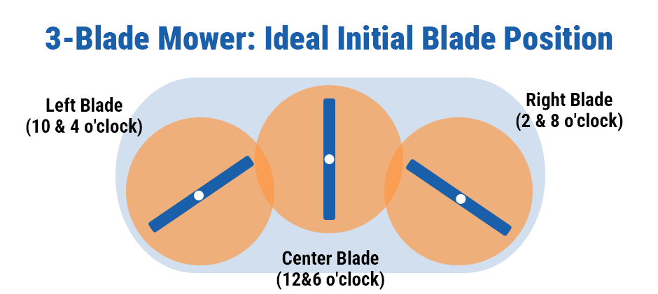 iagram showing the ideal initial blade position on a 3-blade mower, with the center blade at 12 & 6 o'clock and side blades at 10/4 and 2/8 o'clock.