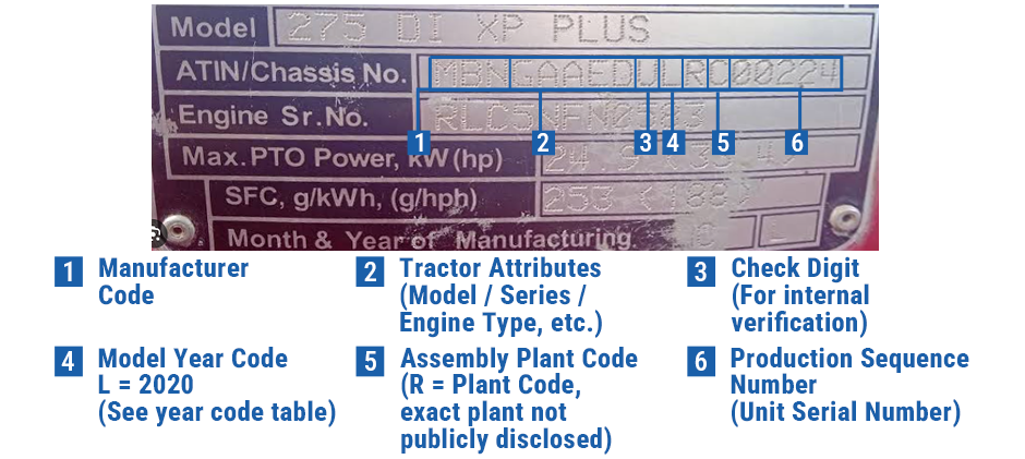 Mahindra PIN structure showing model year code and serial number information