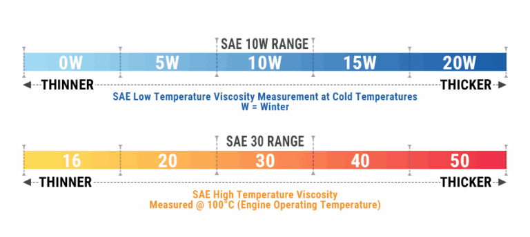 Engine Oil Viscosity Chart: How to Choose the Right Oil Grade?