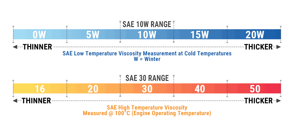 Engine Oil Viscosity Temperature