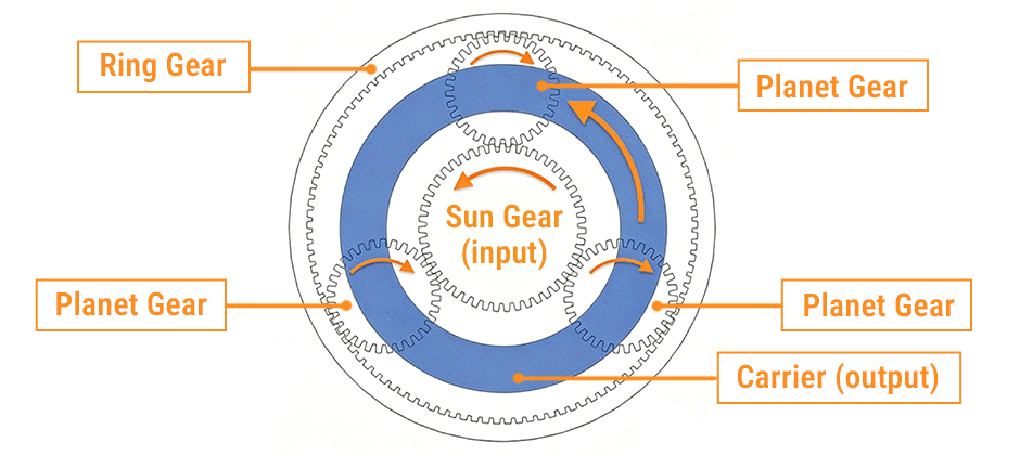 Planetary gears