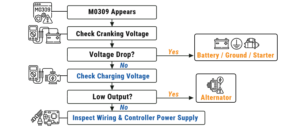 How to Troubleshoot Bobcat Code M0309?