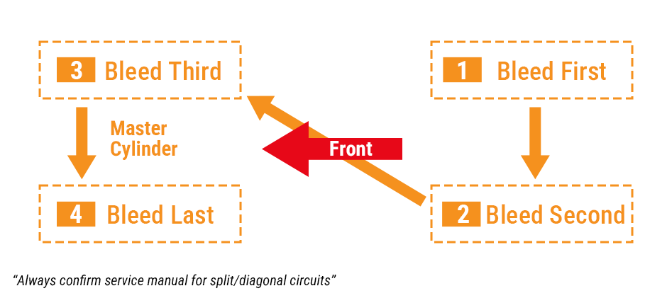 generic hydraulic brake bleeding principle