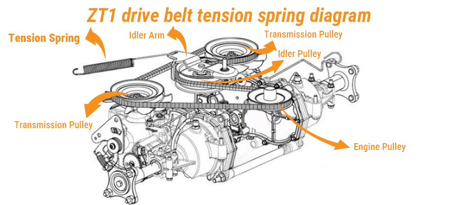 The ZT1 drive belt tension spring diagram for a Cub Cadet, showing the tension spring, idler arm, idler pulley, engine pulley, and transmission pulleys.