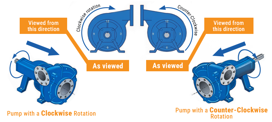 A diagram showing how to identify hydraulic pump rotation as either clockwise (CW) or counter-clockwise (CCW) by viewing the shaft and port locations.