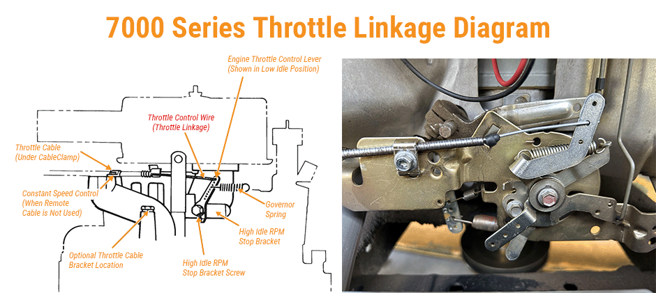 A Kohler 7000 series throttle linkage diagram compared to a photo of the actual engine assembly.