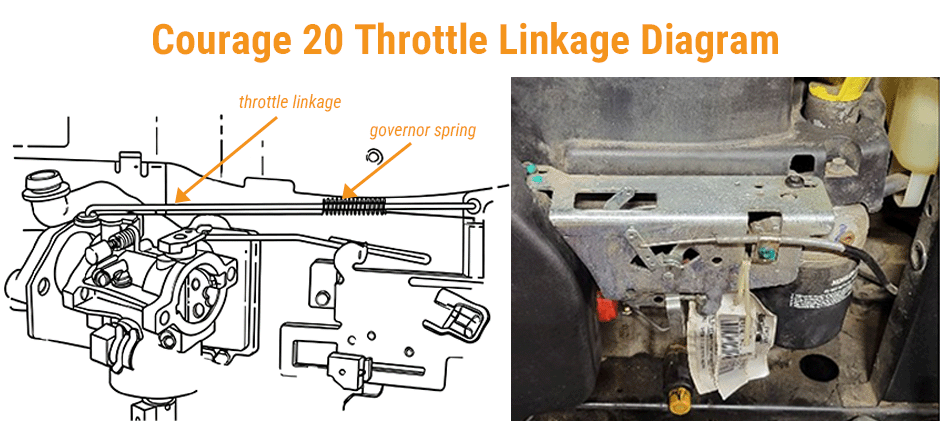 A Kohler Courage 20 throttle linkage diagram shown next to a photo of the installed linkage on the engine.