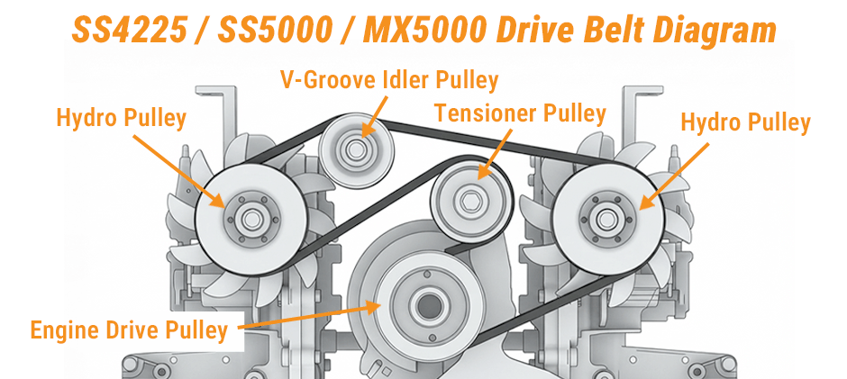 Drive belt diagram for Toro TimeCutter SS4225, SS5000, and MX5000 models, showing the belt path around the engine pulley, hydro pulleys, and tensioner system.
