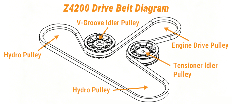 Drive belt diagram for a Toro TimeCutter Z4200 mower, showing the belt path around the engine pulley, two hydro pulleys, and two V-groove idler pulleys.
