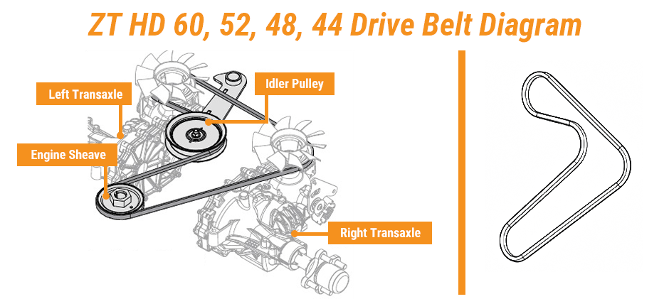 Gravely ZT HD drive belt diagram with labeled parts including the engine sheave, idler pulley, and left and right transaxles.