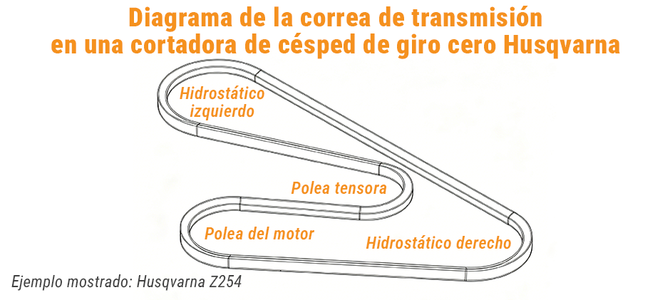 Diagrama de la correa de transmisión de la cortacésped Husqvarna de giro cero