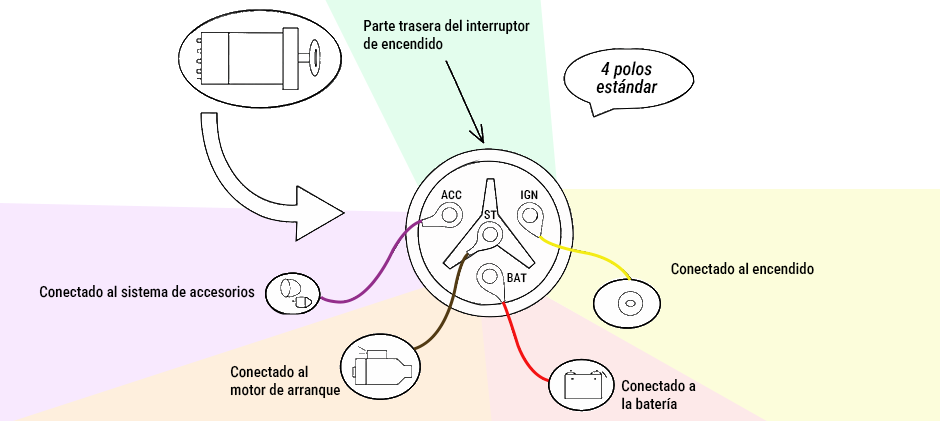 ¿De qué color son los cables del interruptor de encendido?