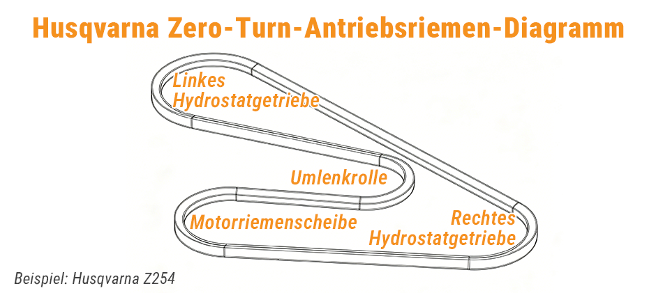 Husqvarna Zero-Turn Antriebsriemen-Diagramm