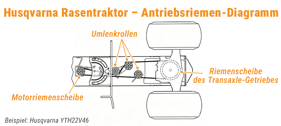 Husqvarna Aufsitzmäher Antriebsriemen-Diagramm
