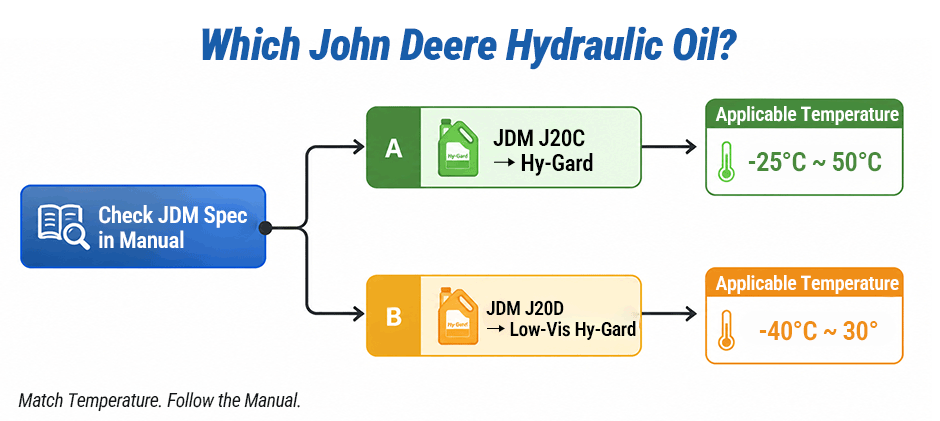 Which John Deere Hydraulic Oil Should You Use?