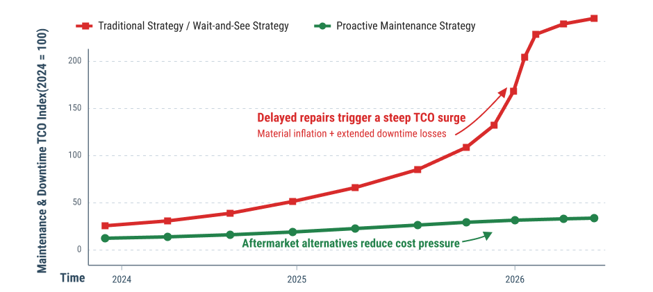 Deferred Repairs vs Proactive Maintenance in construction equipment maintenance: How TCO Changes in 2026