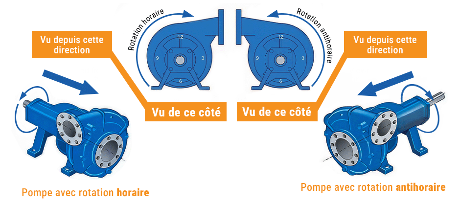 Comment identifier le sens de rotation d'une pompe hydraulique ?