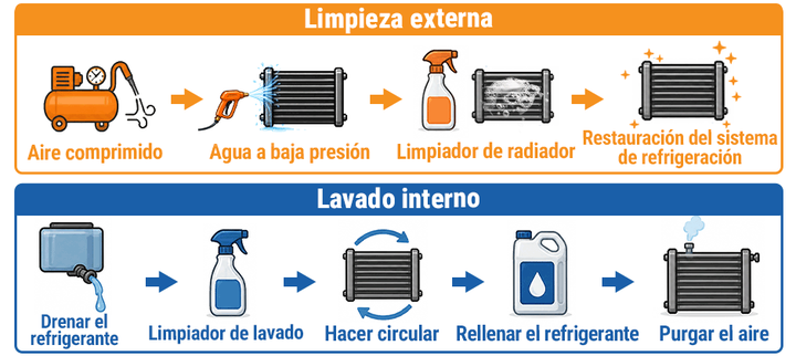 Las mejores soluciones para un radiador obstruido