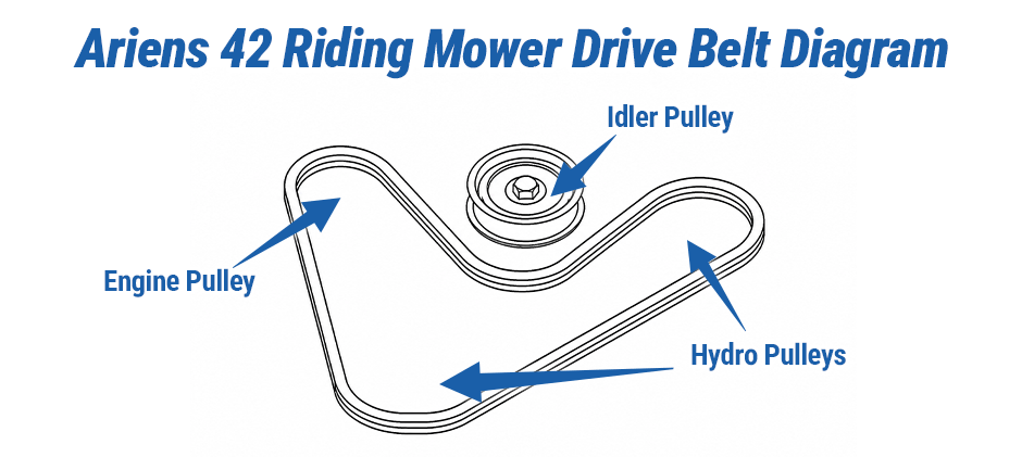 A diagram of the Ariens 42-inch riding mower drive belt path, showing the route around the engine pulley, idler pulley, and hydro pulleys.