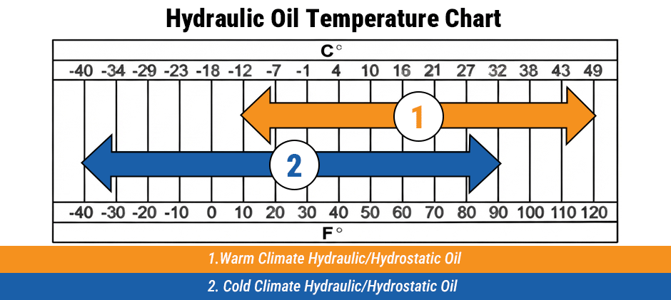 Bobcat hydraulic oil temperature chart