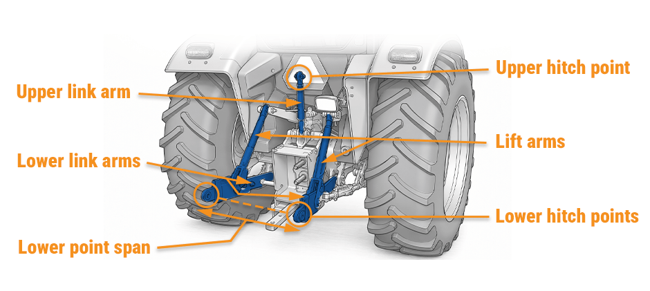 A diagram labeling the parts of a tractor's 3-point hitch system, including the upper and lower link arms, lift arms, and hitch points.