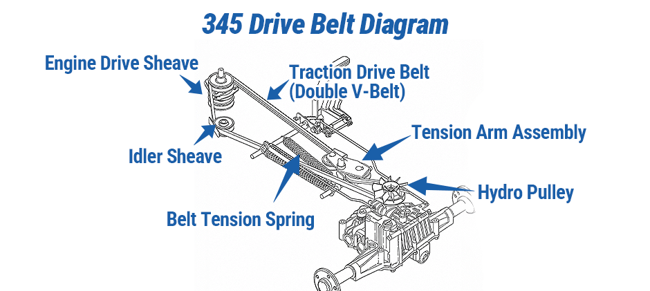 Drive belt diagram for a John Deere 345 garden tractor, illustrating the path of the heavy-duty double V-belt from the engine to the hydro pulley.