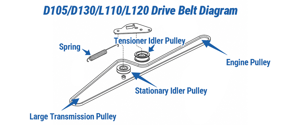 Drive belt diagram for John Deere D100 and L series tractors, showing the belt path around the tensioner, stationary, and transmission pulleys.