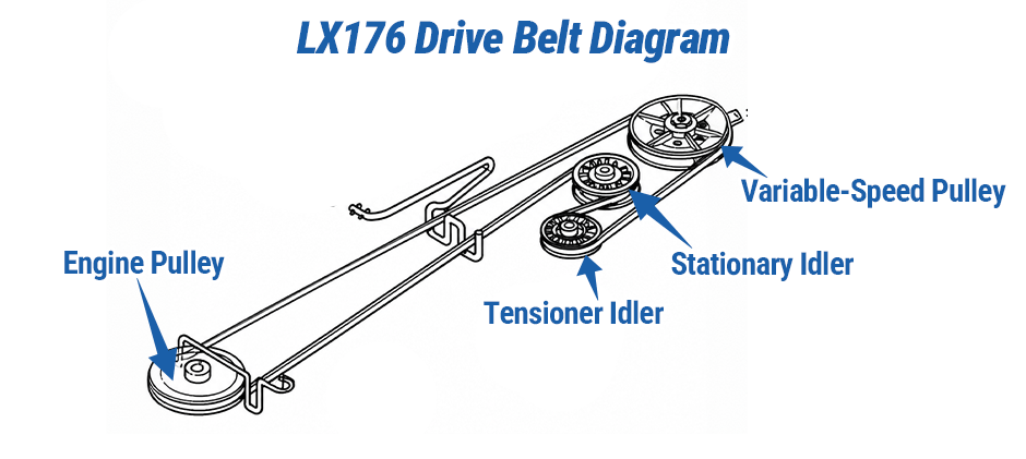 John Deere LX176 drive belt diagram showing the primary belt routing around the engine pulley, tensioner idler, and variable-speed pulley.