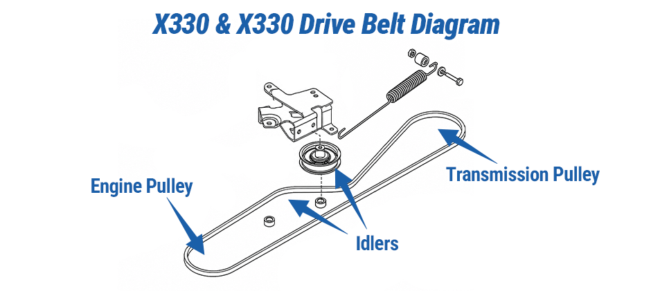 John Deere drive belt diagram for X300 and X330 mowers, highlighting the S-shaped path around the dual idlers on the tensioner arm.