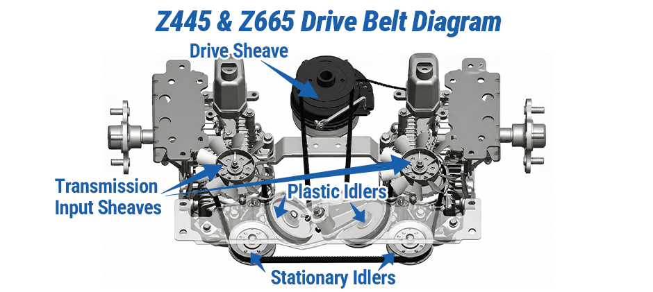 John Deere drive belt diagram for Z445 and Z665 zero-turn mowers, showing the belt path from the drive sheave to the transmission input sheaves.