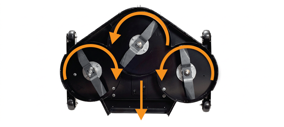A diagram showing the rotation direction of blades on a three-blade mower deck, which determines the bolt's thread direction.