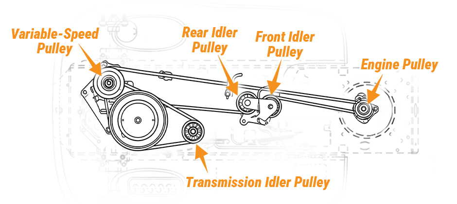 A detailed Troy-Bilt Bronco drive belt diagram showing the routing of the upper and lower belts around the engine pulley, variable-speed pulley, and idler pulleys.