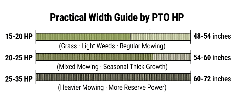 Typical Starting Point by PTO HP